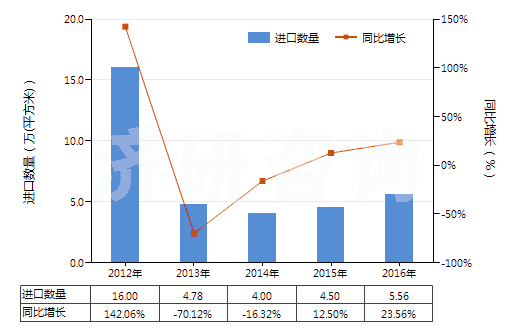2012-2016年中國其他照相制版無齒孔卷片（105mm＜寬≤610mm）(HS37024429)進(jìn)口量及增速統(tǒng)計